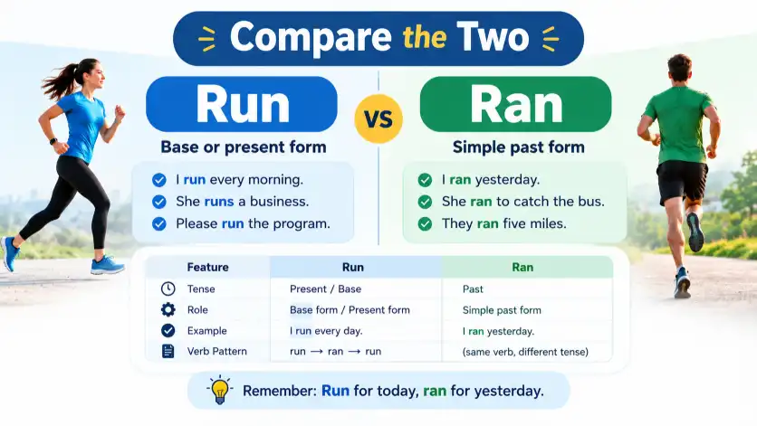 Compare the two